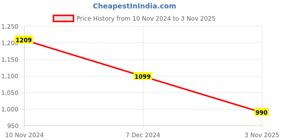 tatacliq.com Raymond Blue Slim Fit Self Pattern Trousers raymond Price History Graph from 10 Nov 2024 to 3 Nov 2025