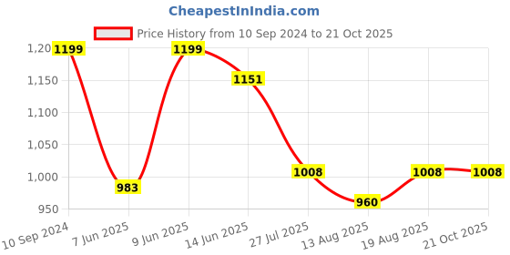 tatacliq.com Raymond Blue Slim Fit Self Pattern Trousers raymond Price History Graph from 10 Sep 2024 to 19 Oct 2025