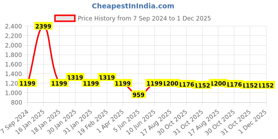 tatacliq.com Raymond Blue Slim Fit Self Pattern Trousers raymond Price History Graph from 7 Sep 2024 to 1 Dec 2025