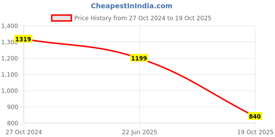 tatacliq.com Raymond Blue Slim Fit Self Pattern Trousers raymond Price History Graph from 27 Oct 2024 to 19 Oct 2025