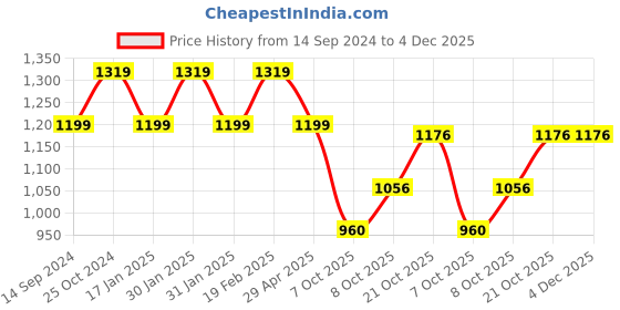 tatacliq.com Raymond Blue Slim Fit Self Pattern Trousers raymond Price History Graph from 14 Sep 2024 to 4 Dec 2025