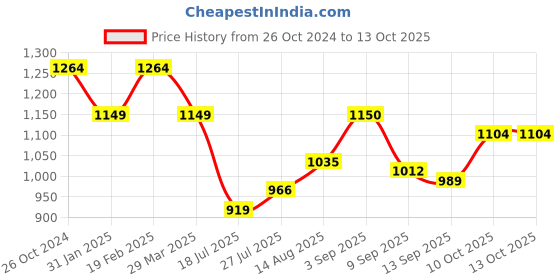 tatacliq.com Raymond Blue Slim Fit Self Pattern Trousers raymond Price History Graph from 26 Oct 2024 to 13 Oct 2025