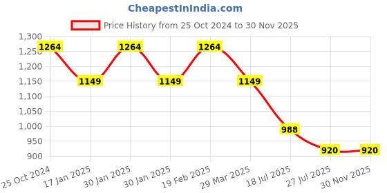 tatacliq.com Raymond Blue Slim Fit Self Pattern Trousers raymond Price History Graph from 25 Oct 2024 to 30 Nov 2025