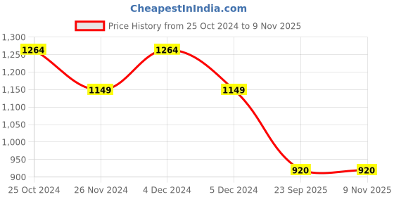 tatacliq.com Raymond Blue Slim Fit Self Pattern Trousers raymond Price History Graph from 25 Oct 2024 to 8 Nov 2025