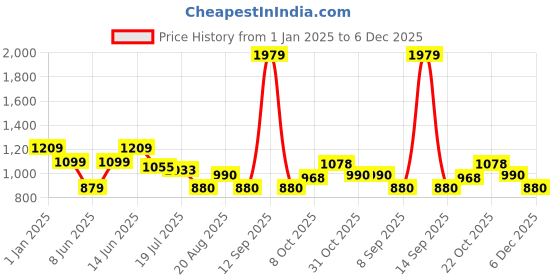 tatacliq.com Raymond Blue Slim Fit Self Pattern Trousers raymond Price History Graph from 1 Jan 2025 to 5 Dec 2025