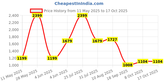 tatacliq.com Raymond Blue Slim Fit Self Pattern Trousers raymond Price History Graph from 11 May 2025 to 16 Oct 2025