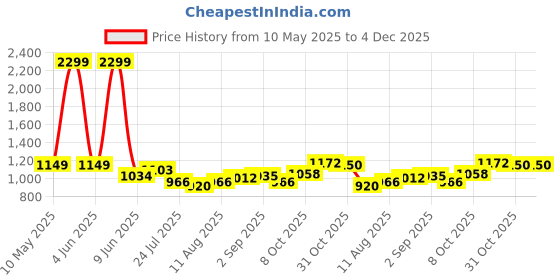 tatacliq.com Raymond Blue Slim Fit Self Pattern Trousers raymond Price History Graph from 10 May 2025 to 4 Dec 2025