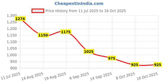 tatacliq.com Raymond Blue Slim Fit Self Pattern Trousers raymond Price History Graph from 11 Jul 2025 to 16 Oct 2025