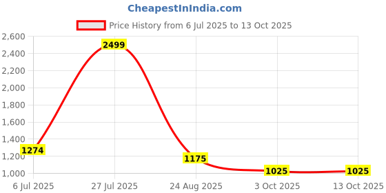 tatacliq.com Raymond Blue Slim Fit Self Pattern Trousers raymond Price History Graph from 6 Jul 2025 to 13 Oct 2025