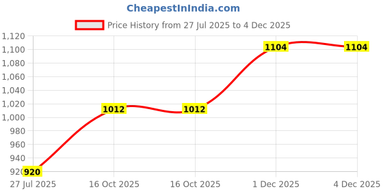 tatacliq.com Raymond Blue Slim Fit Self Pattern Trousers raymond Price History Graph from 27 Jul 2025 to 4 Dec 2025