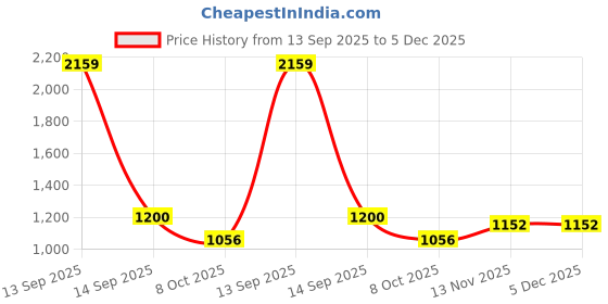 tatacliq.com Raymond Blue Slim Fit Self Pattern Trousers raymond Price History Graph from 13 Sep 2025 to 4 Dec 2025