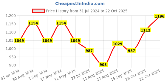 tatacliq.com Raymond Blue Slim Fit Shirt raymond Price History Graph from 31 Jul 2024 to 21 Oct 2025