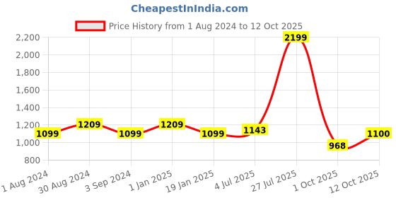 tatacliq.com Raymond Blue Slim Fit Shirt raymond Price History Graph from 1 Aug 2024 to 12 Oct 2025