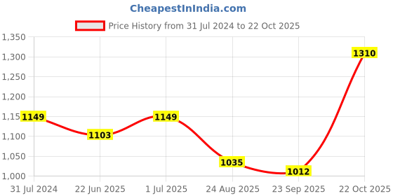 tatacliq.com Raymond Blue Slim Fit Shirt raymond Price History Graph from 31 Jul 2024 to 22 Oct 2025