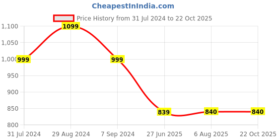 tatacliq.com Raymond Blue Slim Fit Shirt raymond Price History Graph from 31 Jul 2024 to 21 Oct 2025