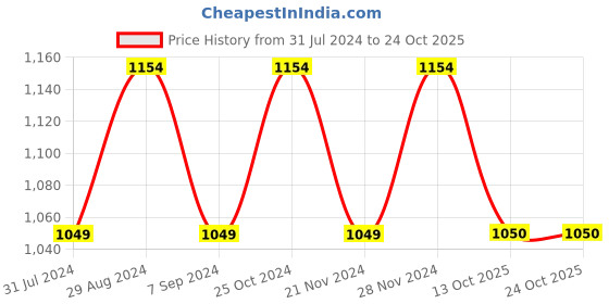 tatacliq.com Raymond Blue Slim Fit Shirt raymond Price History Graph from 31 Jul 2024 to 24 Oct 2025