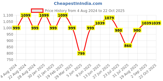 tatacliq.com Raymond Blue Slim Fit Shirt raymond Price History Graph from 4 Aug 2024 to 21 Oct 2025