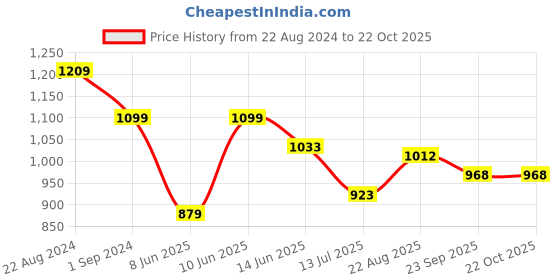 tatacliq.com Raymond Blue Slim Fit Shirt raymond Price History Graph from 22 Aug 2024 to 21 Oct 2025