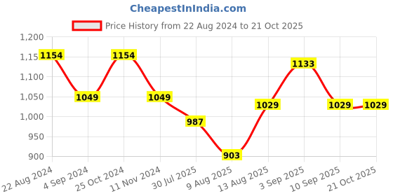 tatacliq.com Raymond Blue Slim Fit Shirt raymond Price History Graph from 22 Aug 2024 to 21 Oct 2025