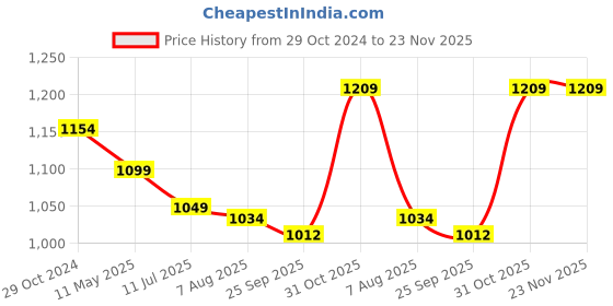 tatacliq.com Raymond Blue Slim Fit Shirt raymond Price History Graph from 29 Oct 2024 to 23 Nov 2025