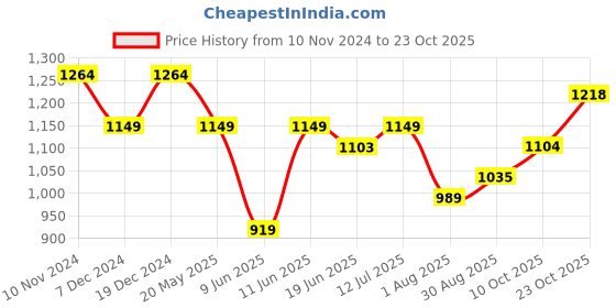 tatacliq.com Raymond Blue Slim Fit Shirt raymond Price History Graph from 10 Nov 2024 to 23 Oct 2025