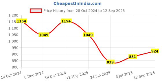 tatacliq.com Raymond Blue Slim Fit Shirt raymond Price History Graph from 28 Oct 2024 to 12 Sep 2025
