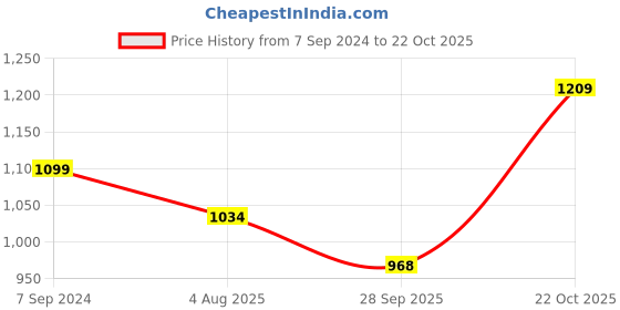 tatacliq.com Raymond Blue Slim Fit Shirt raymond Price History Graph from 7 Sep 2024 to 22 Oct 2025