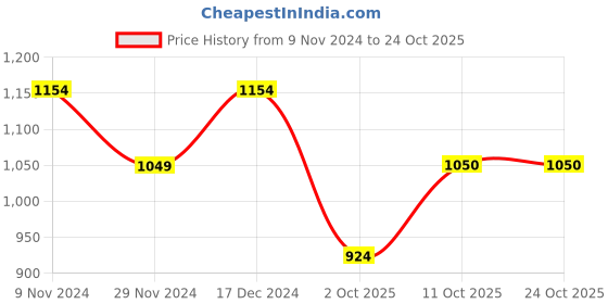 tatacliq.com Raymond Blue Slim Fit Shirt raymond Price History Graph from 9 Nov 2024 to 24 Oct 2025