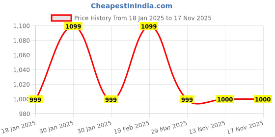 tatacliq.com Raymond Blue Slim Fit Shirt raymond Price History Graph from 18 Jan 2025 to 17 Nov 2025