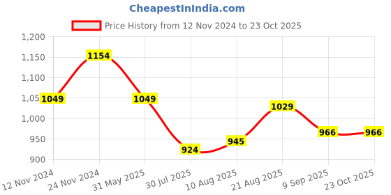 tatacliq.com Raymond Blue Slim Fit Shirt raymond Price History Graph from 12 Nov 2024 to 22 Oct 2025