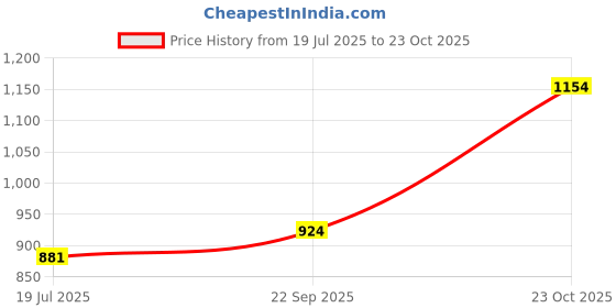 tatacliq.com Raymond Blue Slim Fit Shirt raymond Price History Graph from 19 Jul 2025 to 23 Oct 2025