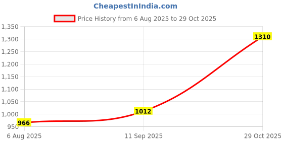 tatacliq.com Raymond Blue Slim Fit Shirt raymond Price History Graph from 6 Aug 2025 to 29 Oct 2025