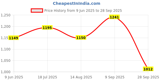 tatacliq.com Raymond Blue Slim Fit Shirt raymond Price History Graph from 9 Jun 2025 to 28 Sep 2025