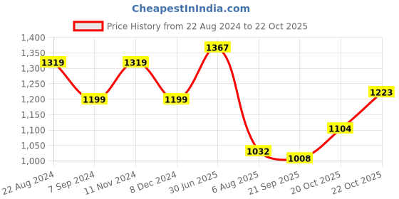 tatacliq.com Raymond Blue Slim Fit Striped Shirt raymond Price History Graph from 22 Aug 2024 to 22 Oct 2025