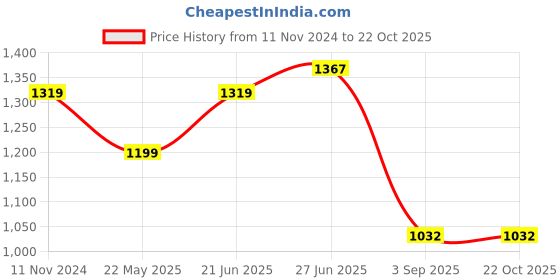 tatacliq.com Raymond Blue Slim Fit Striped Shirt raymond Price History Graph from 11 Nov 2024 to 22 Oct 2025