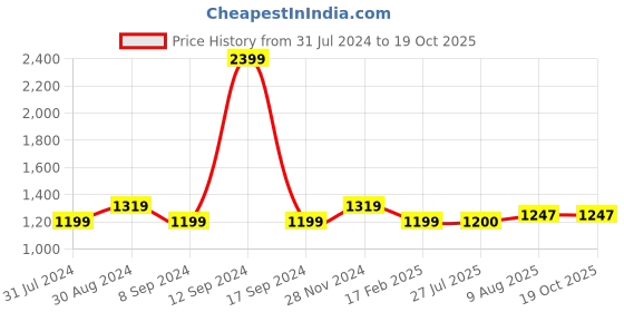 tatacliq.com Raymond Blue Slim Fit Striped Trousers raymond Price History Graph from 31 Jul 2024 to 19 Oct 2025