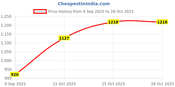tatacliq.com Raymond Blue Slim Fit Striped Trousers raymond Price History Graph from 9 Sep 2025 to 28 Oct 2025
