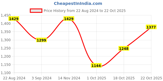 tatacliq.com Raymond Blue Slim Fit Texture Shirt raymond Price History Graph from 22 Aug 2024 to 22 Oct 2025