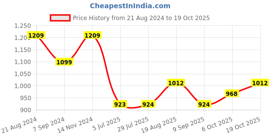 tatacliq.com Raymond Blue Slim Fit Texture Shirt raymond Price History Graph from 21 Aug 2024 to 19 Oct 2025