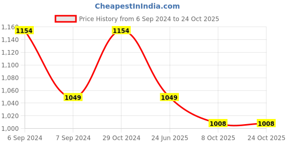 tatacliq.com Raymond Blue Slim Fit Texture Shirt raymond Price History Graph from 6 Sep 2024 to 24 Oct 2025
