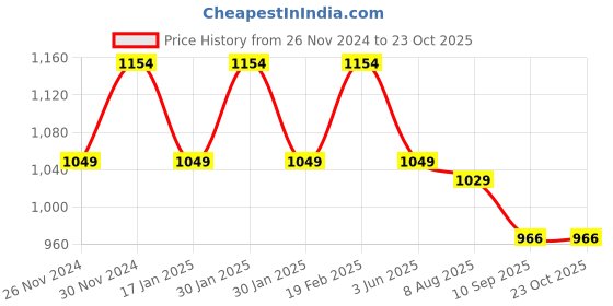 tatacliq.com Raymond Blue Slim Fit Texture Shirt raymond Price History Graph from 26 Nov 2024 to 23 Oct 2025