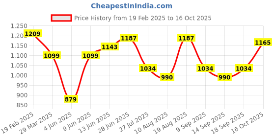 tatacliq.com Raymond Blue Slim Fit Texture Shirt raymond Price History Graph from 19 Feb 2025 to 16 Oct 2025