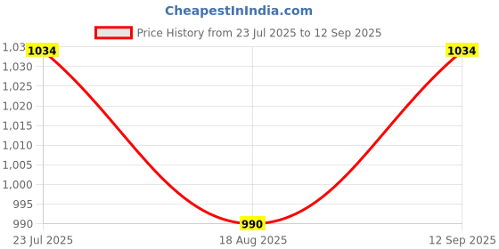 tatacliq.com Raymond Blue Slim Fit Texture Shirt raymond Price History Graph from 23 Jul 2025 to 12 Sep 2025