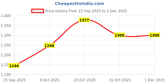 tatacliq.com Raymond Blue Slim Fit Texture Shirt raymond Price History Graph from 15 Sep 2025 to 1 Dec 2025