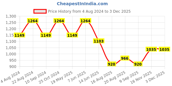 tatacliq.com Raymond Blue Slim Fit Texture Trousers raymond Price History Graph from 4 Aug 2024 to 1 Dec 2025