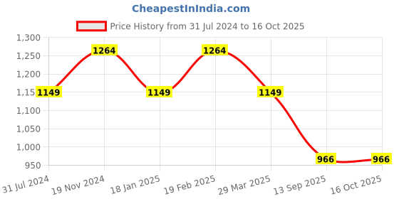 tatacliq.com Raymond Blue Slim Fit Texture Trousers raymond Price History Graph from 31 Jul 2024 to 16 Oct 2025