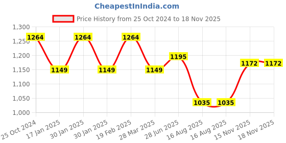 tatacliq.com Raymond Blue Slim Fit Texture Trousers raymond Price History Graph from 25 Oct 2024 to 18 Nov 2025