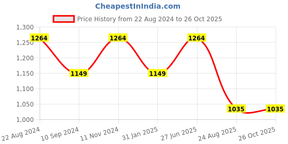 tatacliq.com Raymond Blue Slim Fit Texture Trousers raymond Price History Graph from 22 Aug 2024 to 26 Oct 2025