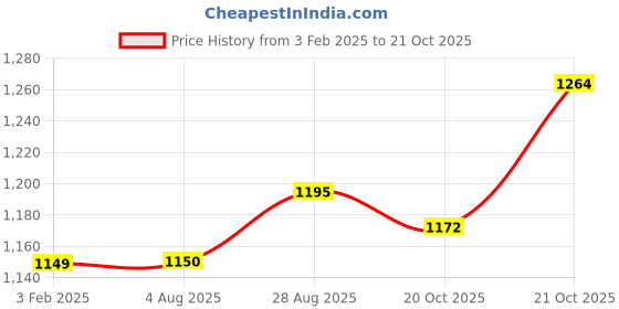 tatacliq.com Raymond Blue Slim Fit Texture Trousers raymond Price History Graph from 3 Feb 2025 to 20 Oct 2025