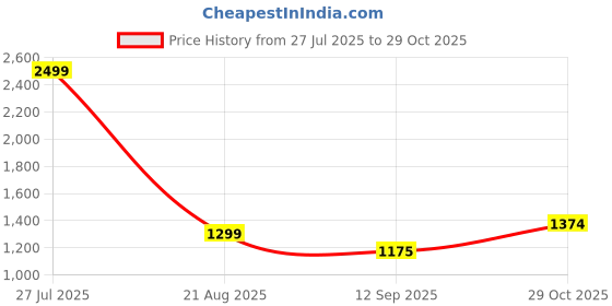 tatacliq.com Raymond Blue Slim Fit Texture Trousers raymond Price History Graph from 27 Jul 2025 to 29 Oct 2025